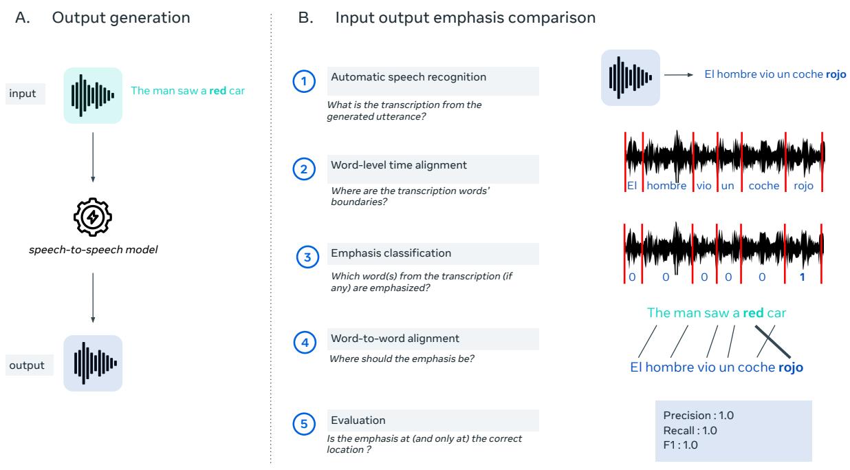 Figure 1: Overview of the EmphAssess evaluation pipeline. Left panel : Output generation. Right panel : Input-output emphasis comparison.