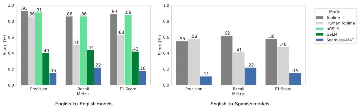 Figure 3: Precision,recalland F1 scores on the EmphAssss benchmark.Left : English-to-English models and English Emphasis classifier. Right : English-to-Spanish models and Spanish Emphasis classifier.