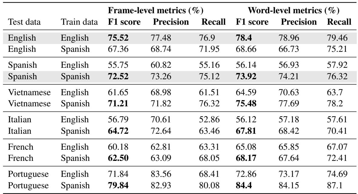 Table 2: Performance metrics of the emphasis classifier across multiple languages.