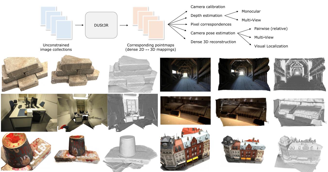 An overview of the DUSt3R pipeline, showing how it takes unconstrained collections of images and produces corresponding pointmaps, which can then be used for camera calibration, depth estimation, and dense 3D reconstruction.