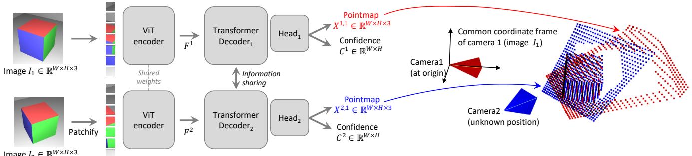 The architecture of the DUSt3R network: Two images are processed by a shared ViT encoder; the resulting tokens go through decoders that exchange information via cross-attention, producing aligned pointmaps.