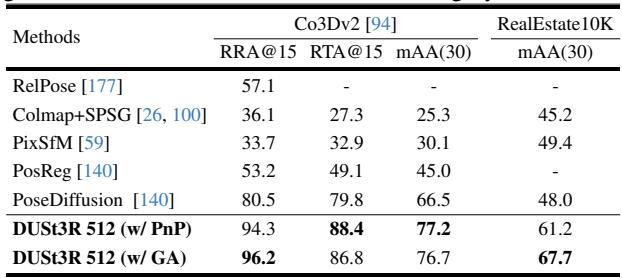 Table comparing multi-view pose estimation. DUSt3R with GA tops scores.