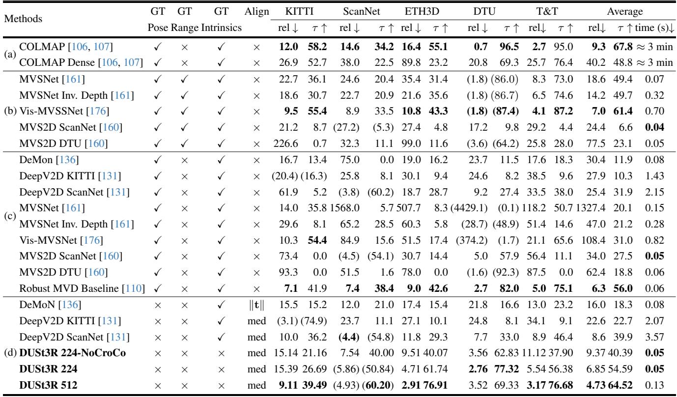 Multi-view depth evaluation table. DUSt3R matches state-of-the-art without GT poses.
