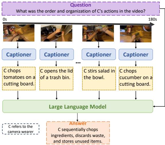 LLoVi 架构。视频被分割成片段,由视觉模型生成描述,文本由 LLM 处理以回答问题。