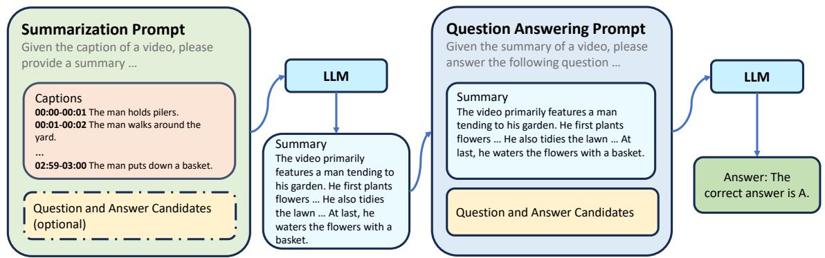 多轮提示策略的说明。步骤 1: 根据问题总结描述。步骤 2: 使用摘要回答问题。