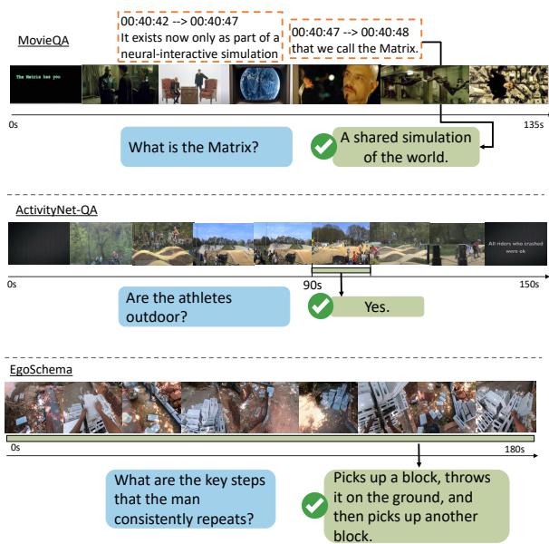 数据集局限性的说明。MovieQA 允许通过字幕作弊。ActivityNet-QA 可以通过短片段解决。EgoSchema 需要真正的长期视觉推理。