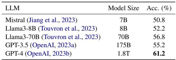 显示 LLM 性能的表格。GPT-4 以 61.2% 的准确率领先,而 GPT-3.5 提供了成本和性能的平衡。