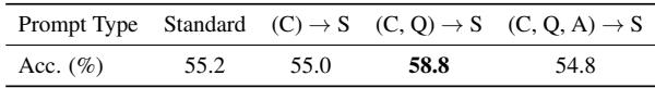 提示变体的消融研究。在摘要步骤中加入问题 (Q) 比标准提示提高了 3.6%。