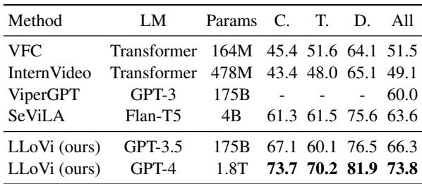 NExT-QA 上的结果。LLoVi 比之前的最佳模型 SeViLA 高出 10% 以上。