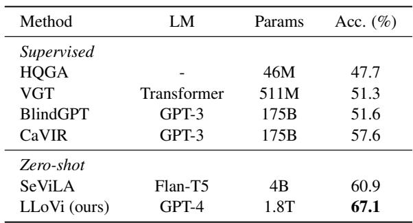 IntentQA 上的结果。LLoVi 比监督方法高出近 10%,比零样本方法高出 6.2%。