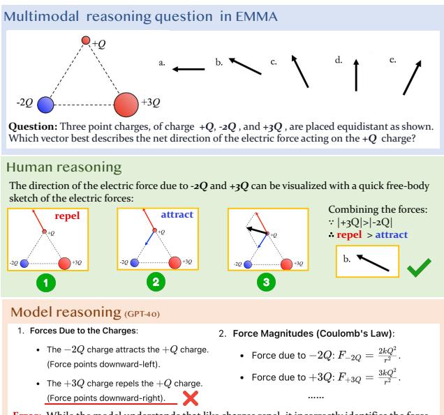 Figure 1: A sample multimodal reasoning question in EMMA.