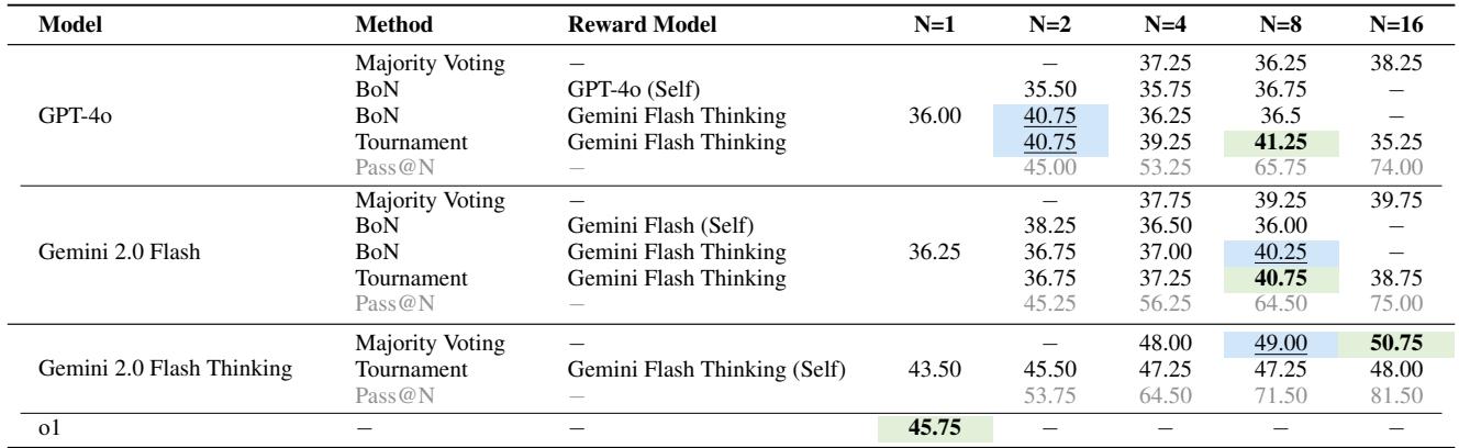Table 3: Results of test-time scaling strategies.