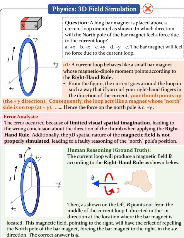 Figure 6: A representative example of visual reasoning error.