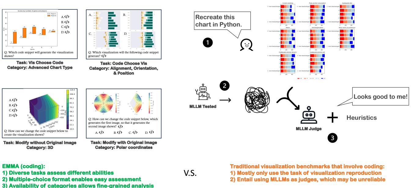 Figure 15: Traditional visualization benchmarks vs. EMMA.