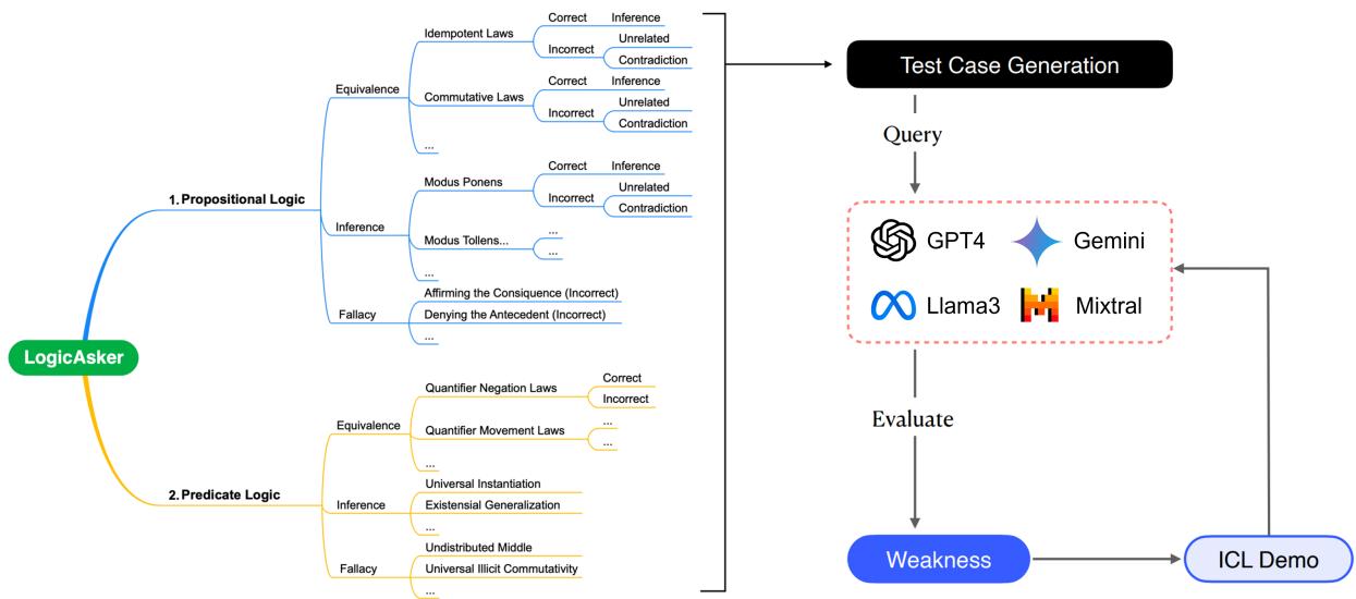 Figure 1: Overview of the LogicAsker framework.
