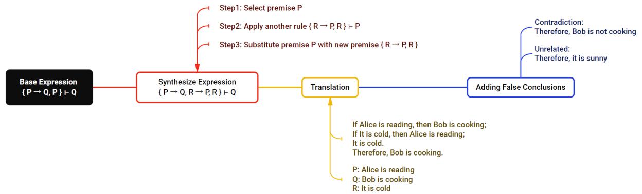 Figure 2: Test case generation procedure.