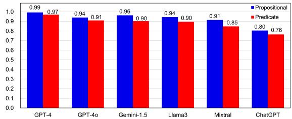 Figure 4: Propositional and predicate logic accuracy.