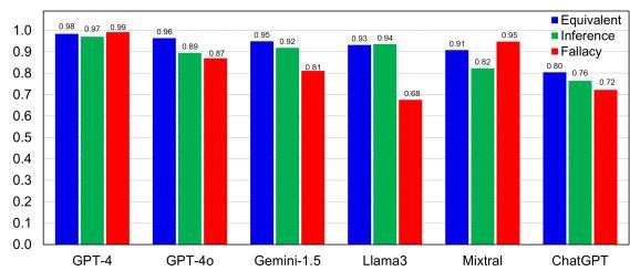 Figure 5: Accuracy of different rule categories.