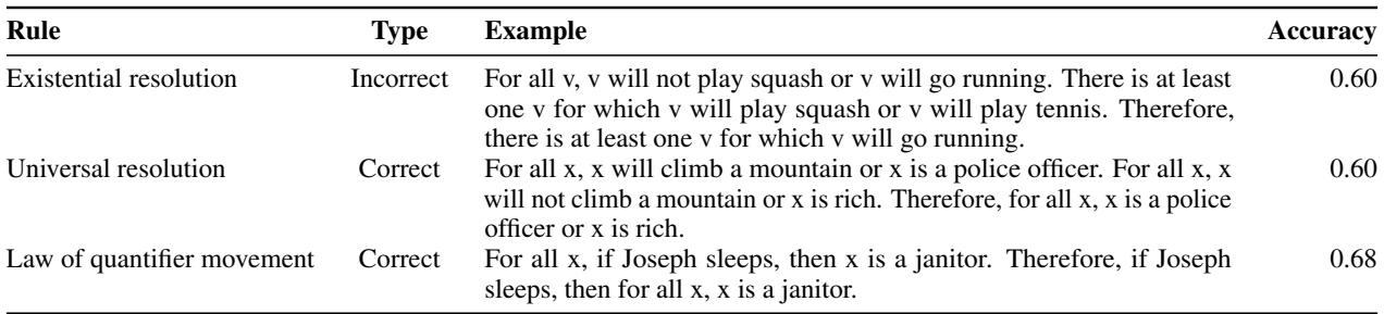 Table 3: Weakness of GPT-4 Table 4: Human evaluation results on the quality of test cases.