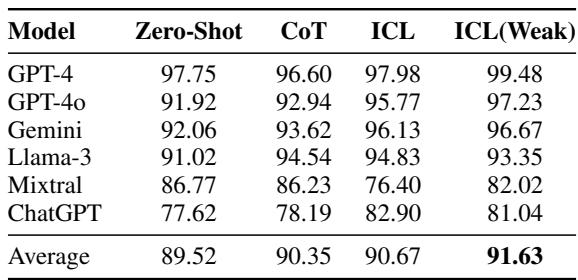 Table 5: Performance of ICL demonstrations by LogicAsker (%)