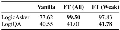 Table 6: ChatGPT performance on LogiQA and LogicAsker after fine-tuning (%)
