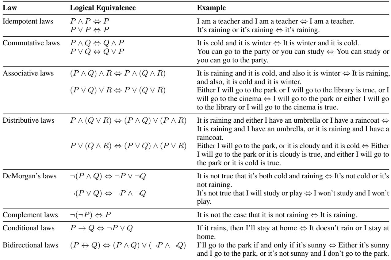 Table 7: Propositional logic equivalence laws.