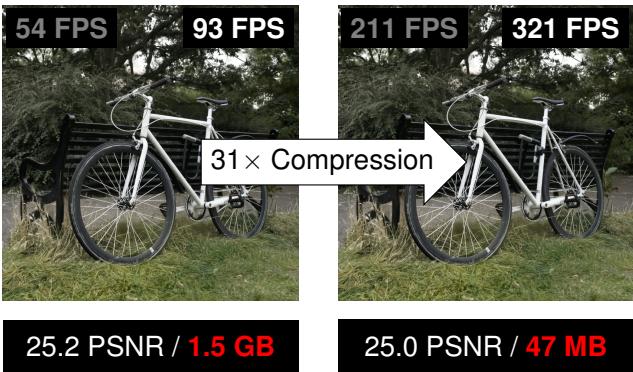 Figure 1. The proposed method compresses a 1.5\u202fGB scene down to 47\u202fMB, raising framerates from 54\u202fFPS to 93\u202fFPS with only a negligible PSNR drop.