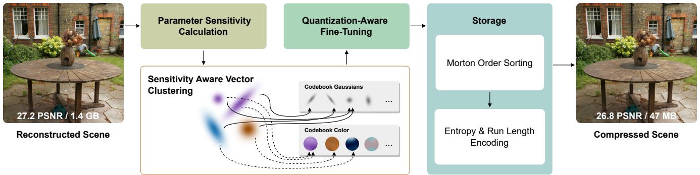 Figure 2. Pipeline overview: sensitivity calculation, clustering into codebooks, fine-tuning with quantization, and entropy encoding produce a compressed scene from an optimized 3D Gaussian set.