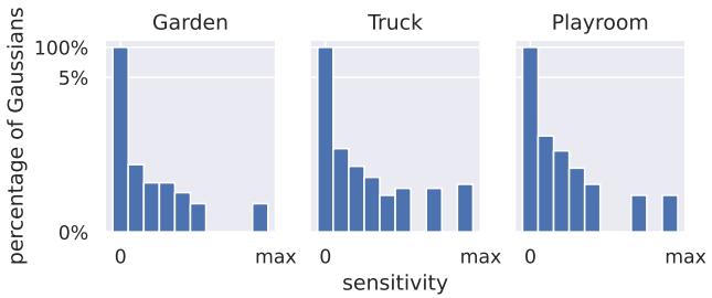 Figure 3. Histograms of SH coefficient sensitivity. Most Gaussians have very low sensitivity, making them prime candidates for compression.