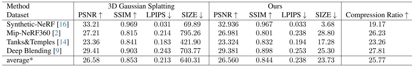 Table 1. Compression ratios and quality metrics (PSNR, SSIM, LPIPS) show minimal quality loss compared to 3DGS at massive size reductions.