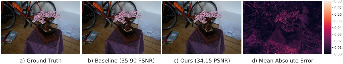 Figure 6. The largest PSNR drop case; mean absolute error remains low and differences are hard to spot.