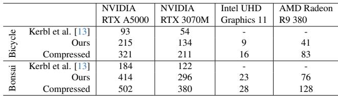 Table 2. Rendering FPS improvements on multiple GPUs, including low-power devices.