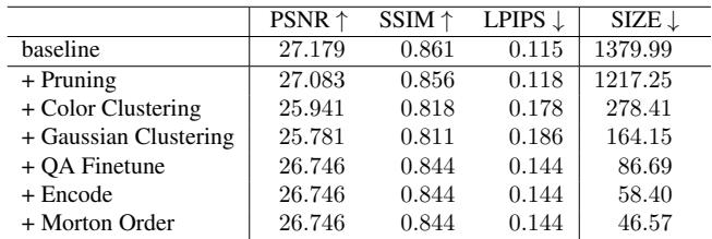 Table 3. Step-by-step compression impact on size and PSNR.