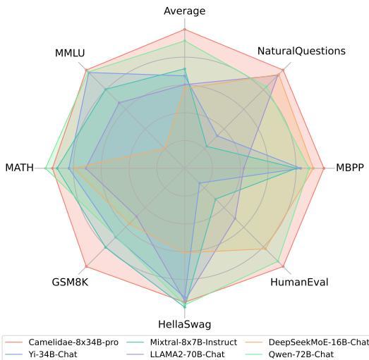 图 1: Camelidae-8x34B-pro 在通用任务中取得了卓越的性能。