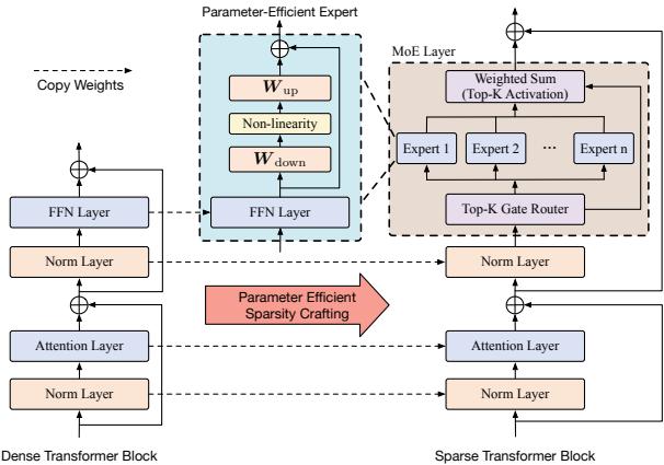 图 2: 基于参数高效专家的参数高效稀疏化构建概览。