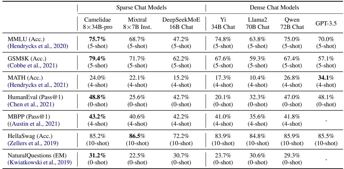 表 1: Camelidae-8x34B-pro 在学术基准上的性能。