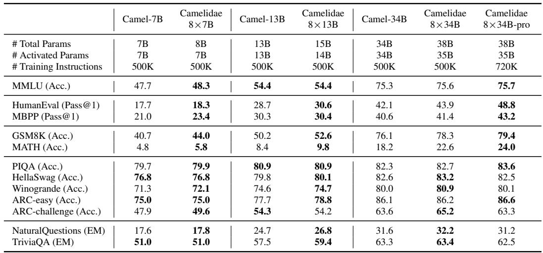 表 2: 不同模型规模下稠密模型 (Camel) 和稀疏模型 (Camelidae) 在所有评估基准上的总体性能。