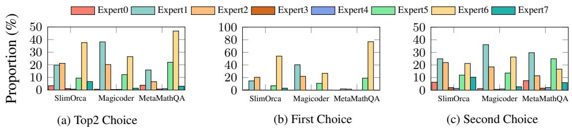 图 4: 在不同数据集子集上分配给每个专家的 Token 比例。