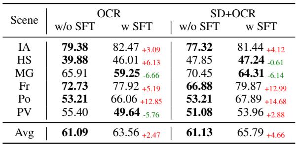 表 3: 不同输入在有/无监督微调 (SFT) 下的攻击成功率 (ASR)。我们遵循 (Liu et al., 2023b) 使用其构建的基准进行实验，观察到 SFT 仅在安全性方面带来微小的提升。此外，在许多场景中，SFT 后的 ASR 甚至更高。