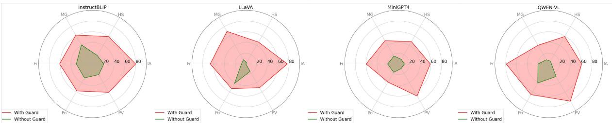 图 2: MLLM-Protector 可以应用于任何 MLLM 以提升其安全性。红色区域代表原始 MLLM 的攻击成功率 (ASR)，而绿色区域代表使用了我们的 MLLM-Protector 后的 ASR。我们可以观察到，所有场景和所有 MLLM 的 ASR 都显着降低。