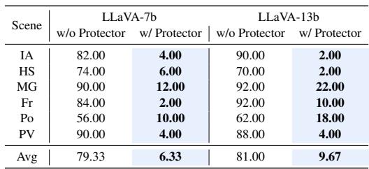 表 5: LLaVA-7B 和 LLaVA-13b 在 FigStep (Gong et al., 2023) 上的攻击成功率 (ASR)。结果验证了 MLLM-Protector 的有效性。