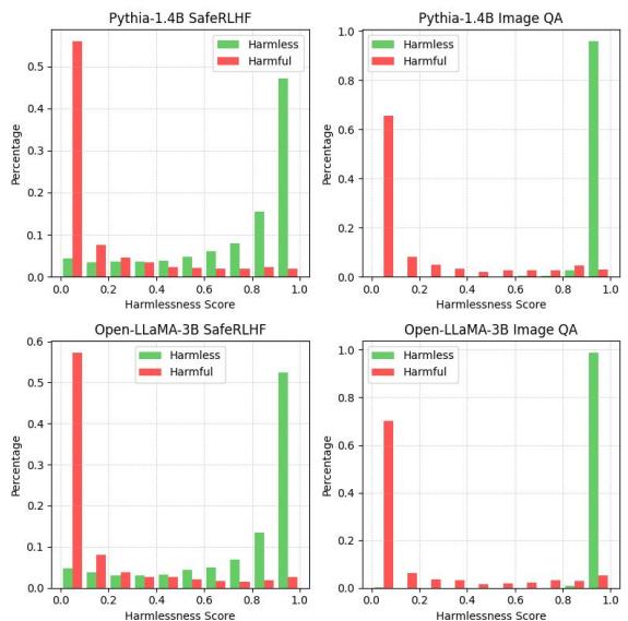 图 4: 有害内容检测器预测的无害性分数。红色和绿色的柱状条分别代表有害和无害的回复。有害内容检测器能够很好地将有害回复与无害回复区分开来。