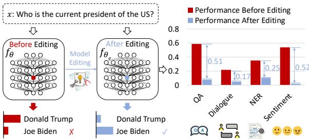 模型编辑演示及其对 LLM 通用能力的影响。