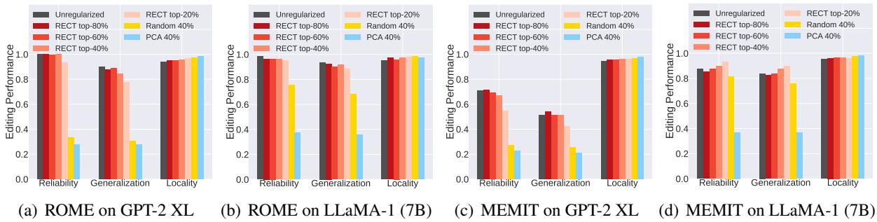 各种正则化方法的编辑性能指标比较。