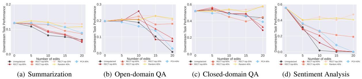 使用正则化的下游任务性能比较。