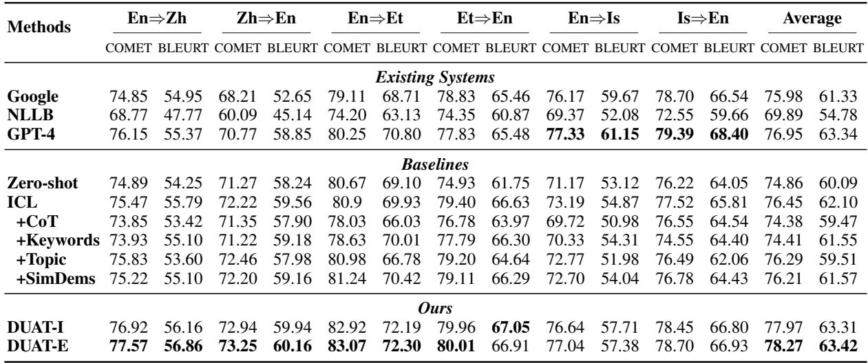 表 1: Challenge-WMT 上的主要结果显示 DUAT 具有更优越的性能。