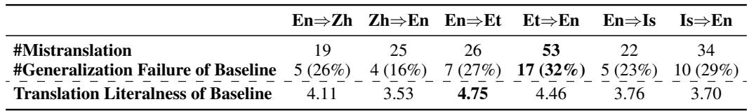 表 4: 人工评估结果显示泛化失败减少。