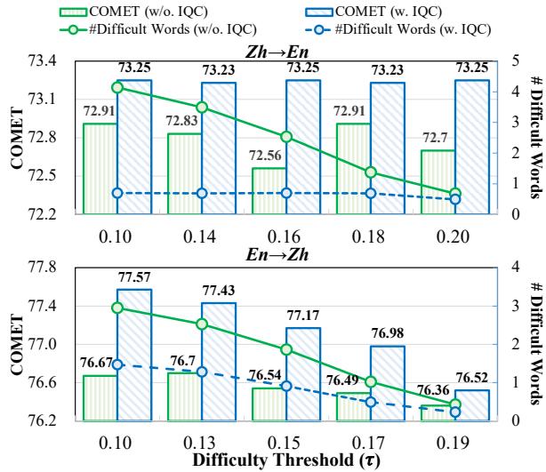 图 3: 难度阈值对性能的影响。