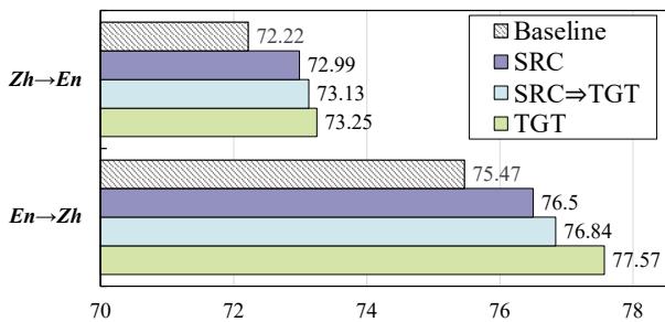 图 4: 解释语言对性能的影响。