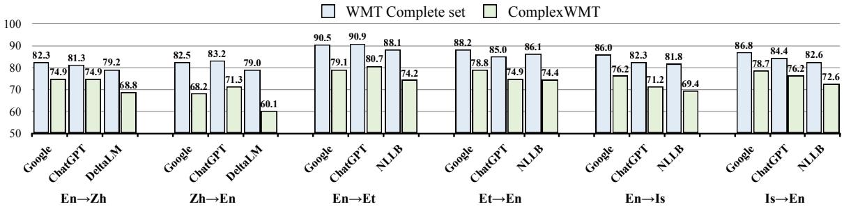 图 8: Challenge-WMT 上的性能下降与完整数据集的对比。